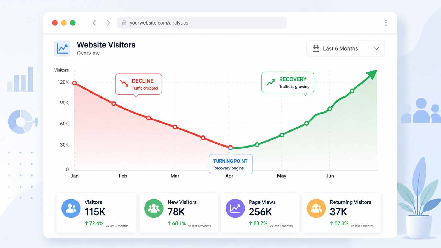website traffic decline increase